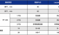 突破者，研創有道，萬華化學引領水性木器漆凈味PUD新發展