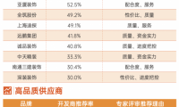 重磅！金螳螂、廣田集團、亞廈裝飾等上榜地產精裝修工程年度10強