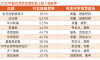 厲害了！2020年軟裝工程行業(yè)年度十強(qiáng)，屬于這些企業(yè)！
