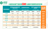 卓瑪：從底到面，以兒童級嚴苛，守護全屋健康人居！
