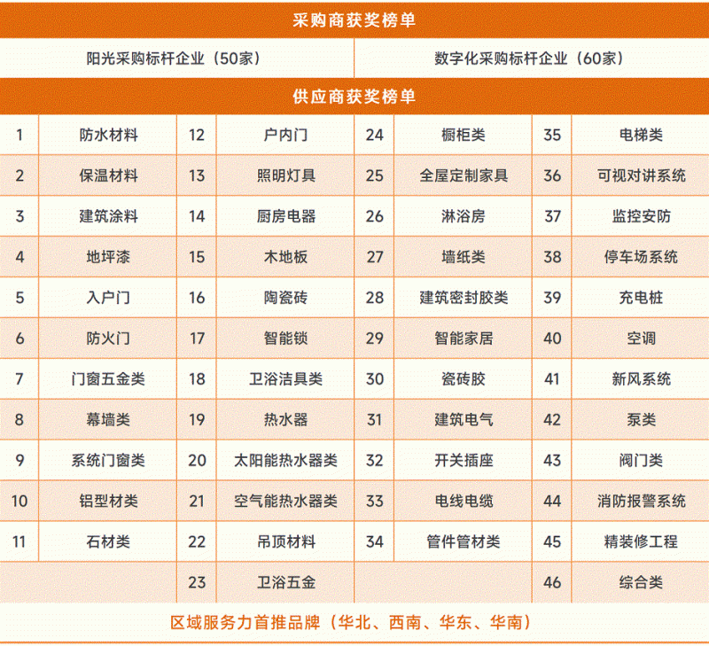 重磅發布：明源云采購2022年度供應商十強榜單
