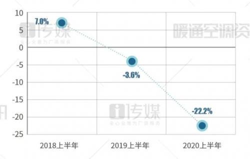 【2020半年報】天加逆勢增長，繼續(xù)領跑末端市場