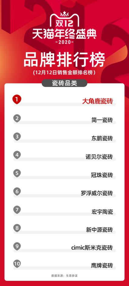 瓷磚品質(zhì)的較量，大角鹿贏得實至名歸！
