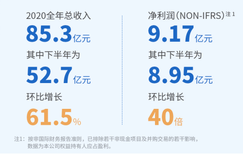 閱文集團業績反轉：2020下半年凈利潤8.95億 版權運營收入環比增長280%