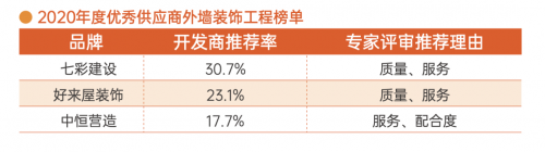 明源云采購外墻裝飾工程榜單！七彩建設、好來屋裝飾、中恒營造等企業上榜