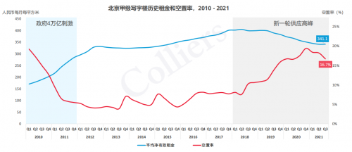 北京經(jīng)開區(qū)商辦市場表現(xiàn)亮眼，大族商圈激發(fā)區(qū)域活力