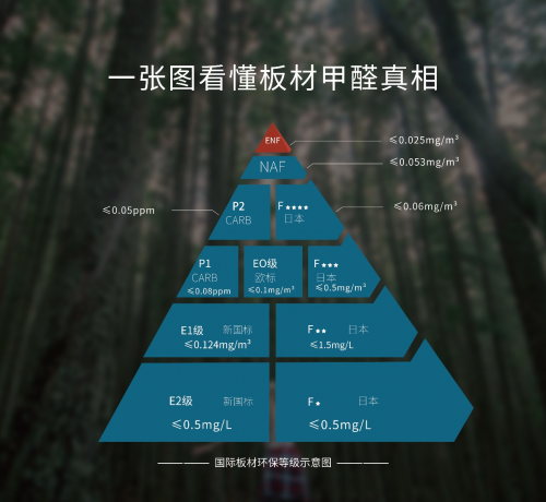 云生活板材板環(huán)保再升級(jí)&mdash;ENF級(jí)凈醛歐松板