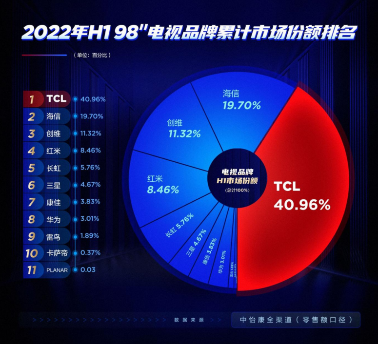 大屏電視選擇困難癥？大數(shù)據(jù)告訴你，認(rèn)準(zhǔn)這家就對了