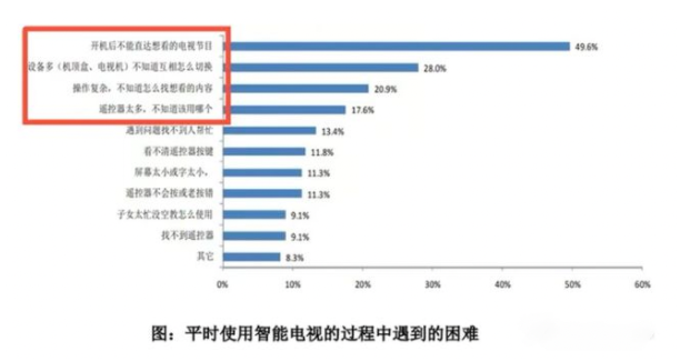 智能電視系統(tǒng)被觀眾嫌棄，究竟誰之過？