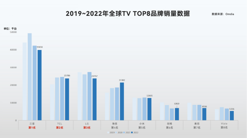國際權(quán)威數(shù)據(jù)出爐：TCL電視全球第二，市場份額增至11.7%