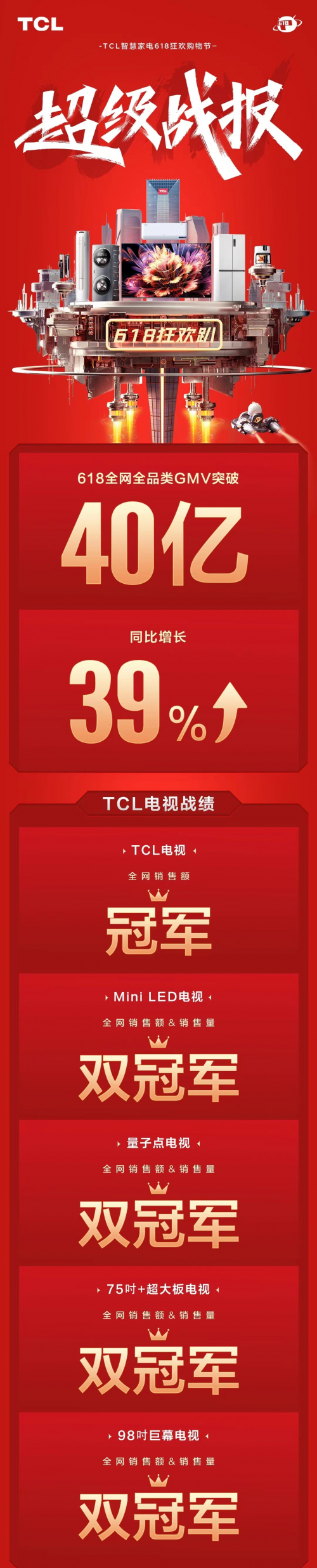 &ldquo;最卷618&rdquo;，TCL電視用全網銷售額冠軍給618畫上句號