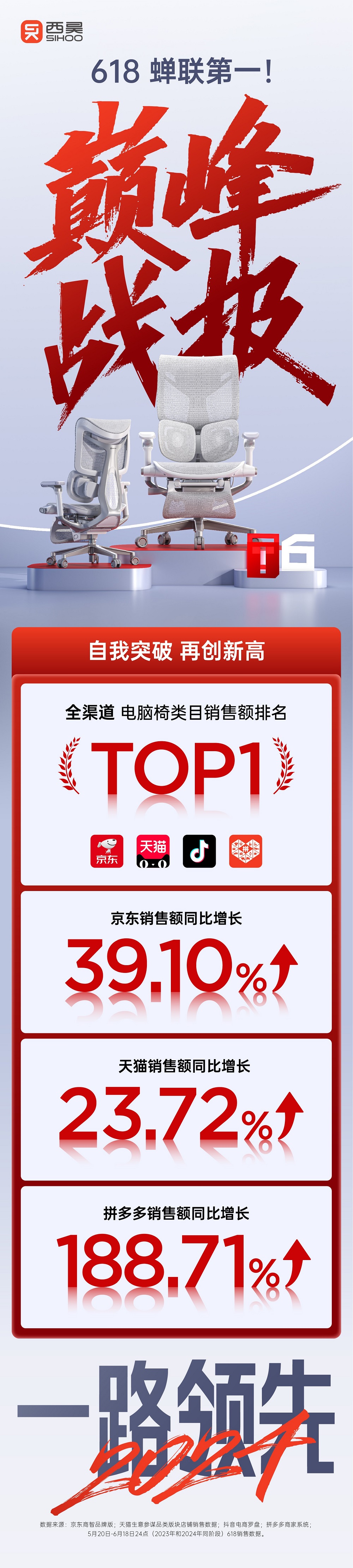 邁向人體工學椅全球前三！西昊618斬獲多平臺銷售額第一