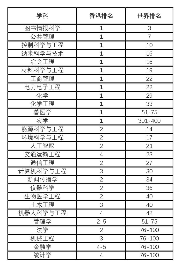 香港城市大學(xué)學(xué)術(shù)實力再獲國際認(rèn)可 27個學(xué)科入圍全球百強